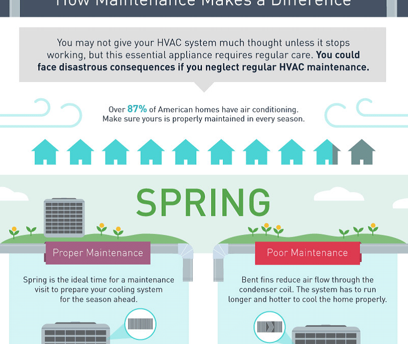 Maintenance Makes a Huge Difference in Your HVAC’s Life Cycle