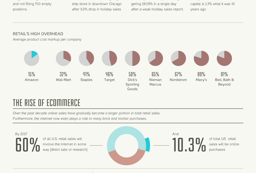 The Death of Brick and Mortor and The Rise of Ecommerce