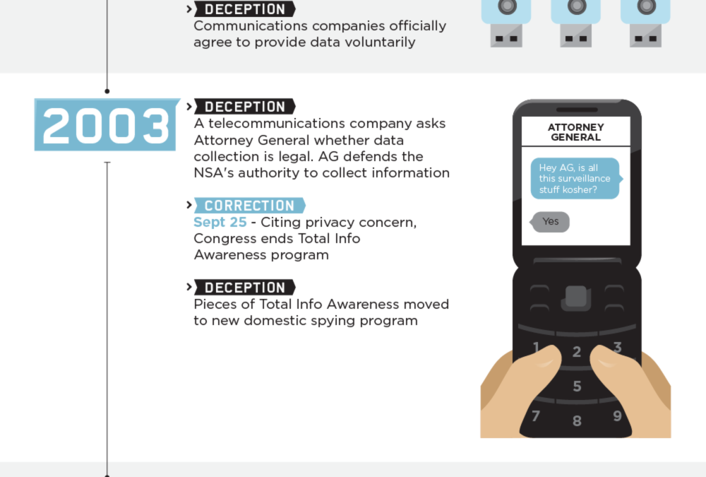 National Security Agency (NSA) Timeline